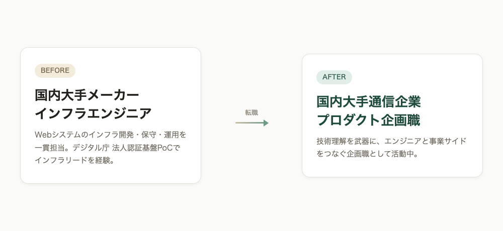 国内大手メーカーのインフラエンジニアから国内大手通信企業のプロダクト企画職への転身を示す図