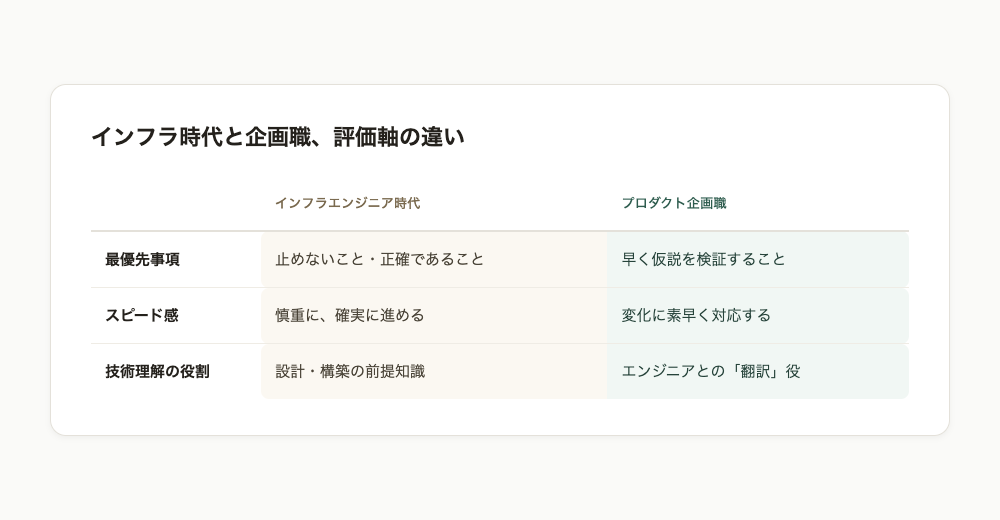 インフラエンジニア時代とプロダクト企画職の評価軸の違いを比較した表