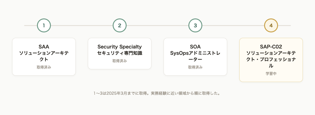 AWS資格取得ロードマップ:SAA・Security Specialty・SOA取得済み、SAP-C02学習中を示す図